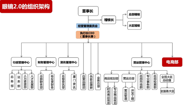 寶島眼鏡的實戰(zhàn)經(jīng)驗 從0到1，突破自我的數(shù)字化轉(zhuǎn)型路徑